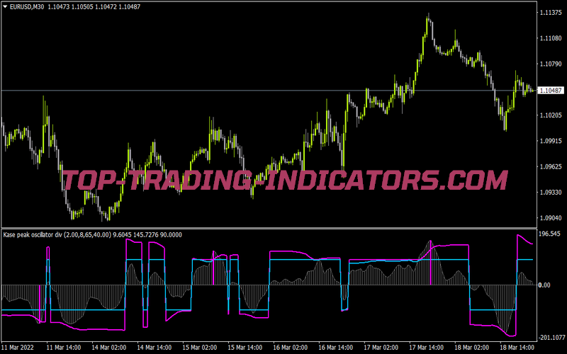 Kase Peak Oscillator Divergences for MT4