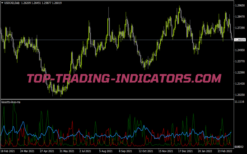 Kiosotto Lines MA for MT4