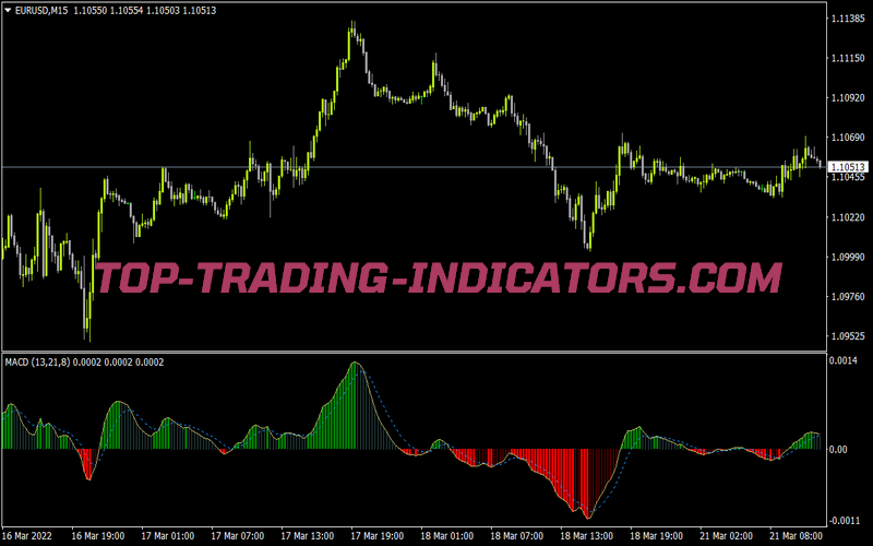 Macd 10types MTF Alert for MT4