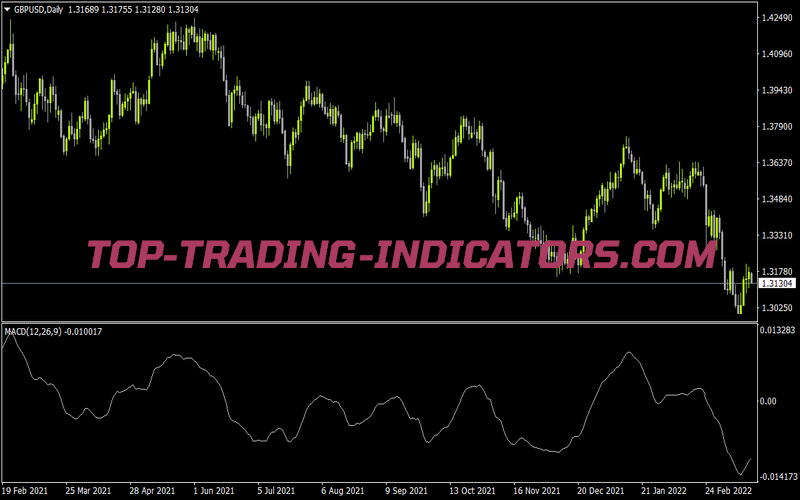 Macd Signal V2 for MT4