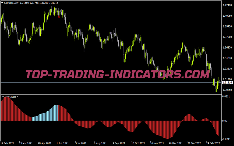 Macd Signals for MT4