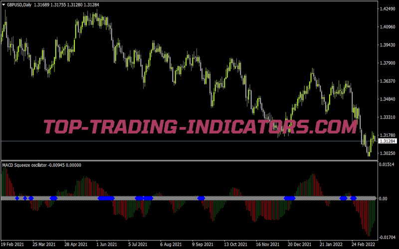 Macd Squeeze for MT4