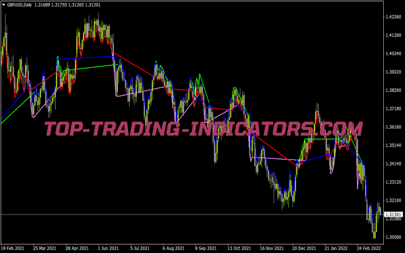 Macd Support and Resistance for MT4