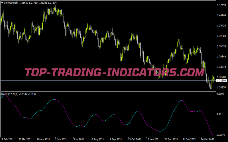 Macd Trend Change for MT4