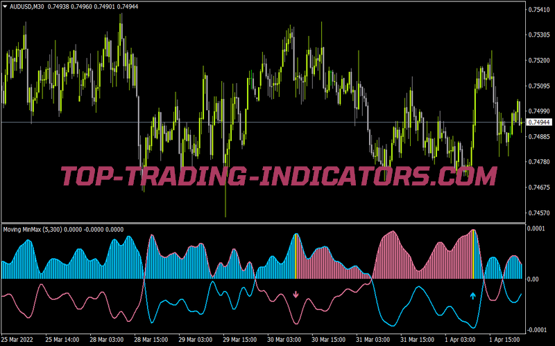 Moving Minmax for MT4
