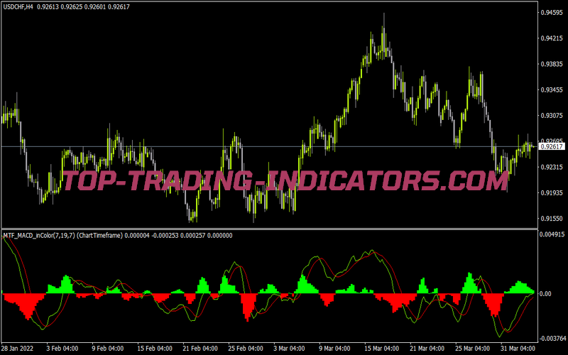 Mtf MACD Incolo for MT4