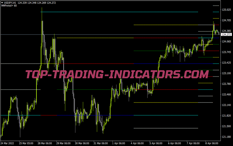 Murrey Math Lines F Indicator