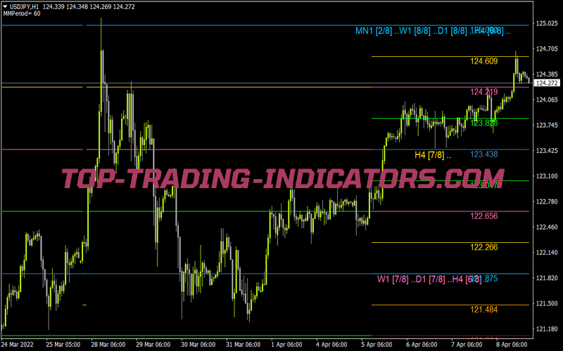 Murrey Math Mt4 Pg for MT4