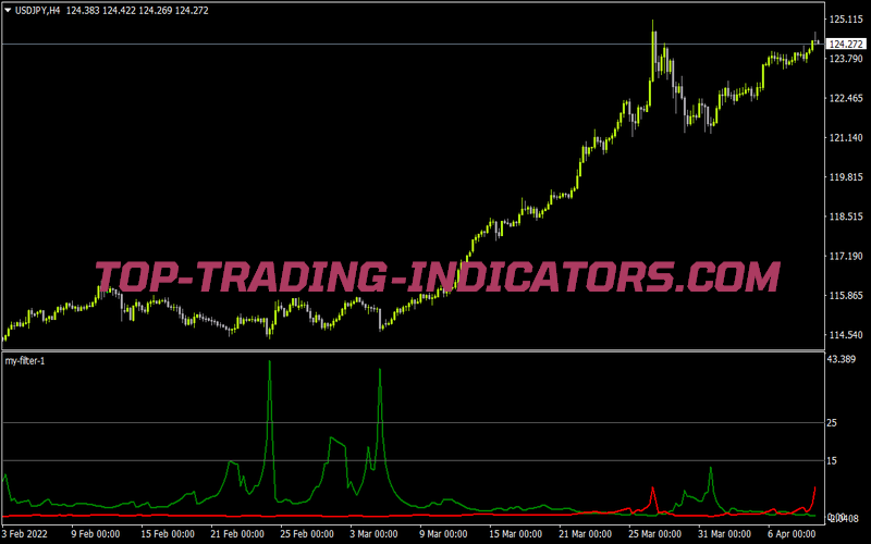 My Filter 1 for MT4
