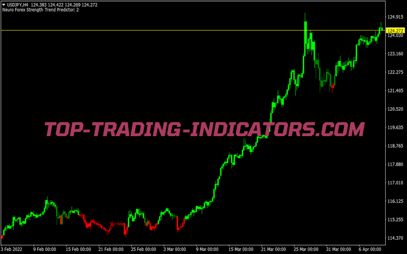 Neuro Forex Strength Trend Predictor for MT4