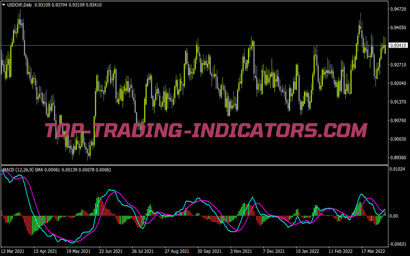 Oscillator of Indicator and MA for MT4