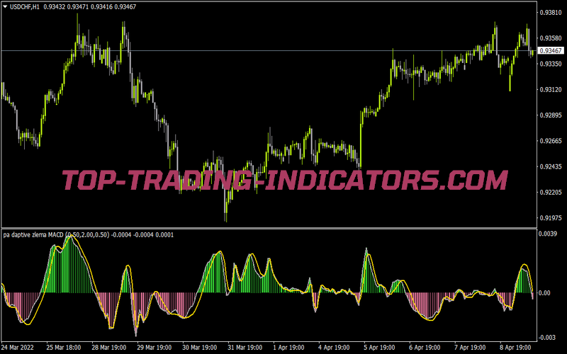 Pa Adaptive Zlema MACD for MT4