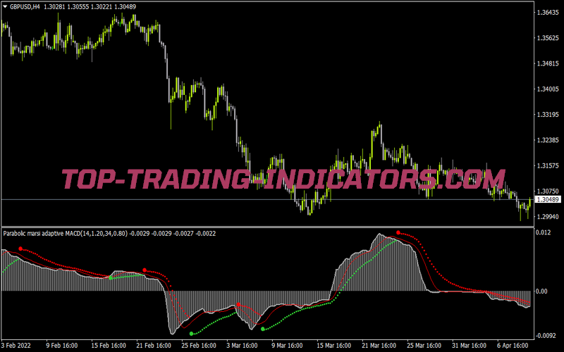 Parabolic Marsi Adaptive MACD 2 for MT4