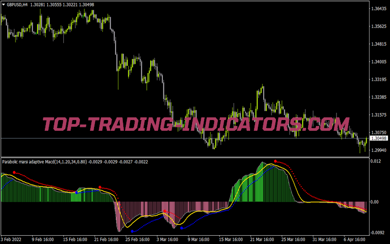 Parabolic Marsi Adaptive MACD for MT4