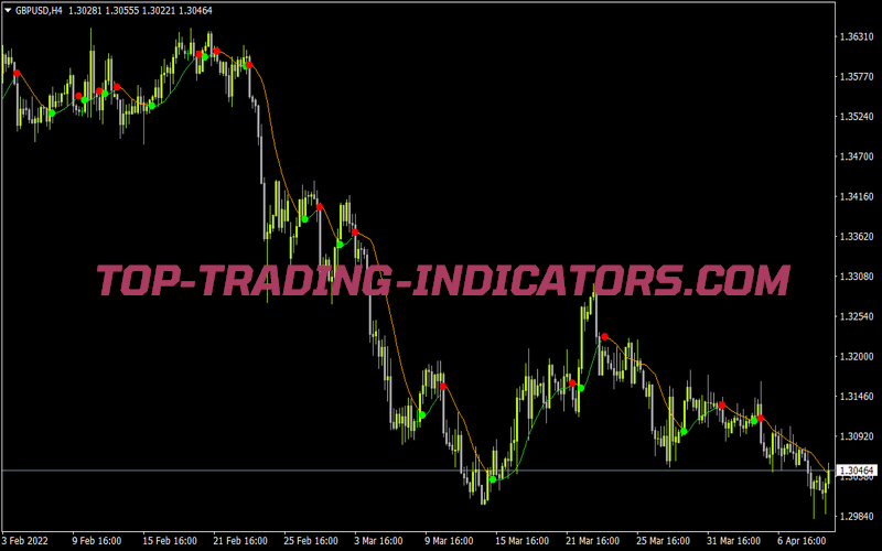 Parabolic Sar of MA MTF for MT4
