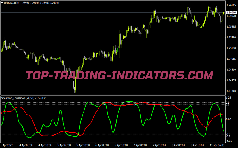Pearson & Spearman Smooth for MT4
