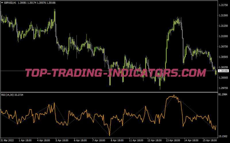 Rsi 4 High Low Zigzag for MT4