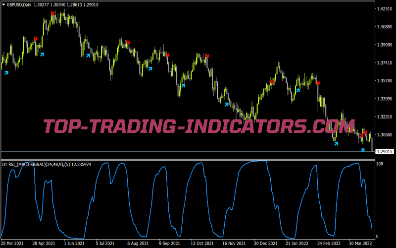 Rsi of MACD Signal V3 MTF for MT4