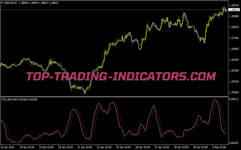 Std Dev MA for MT4