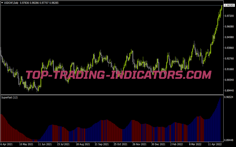 Super Fast Indicator