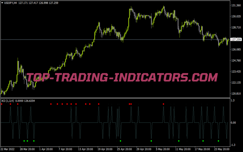 Symphonie Extreme Indicator V2 Refreshfix 1 for MT4