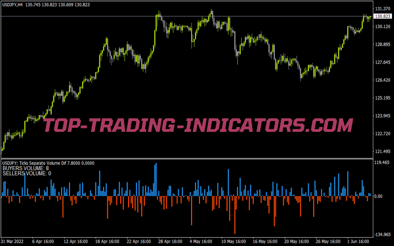 Ticks Separate Volume Dif for MT4