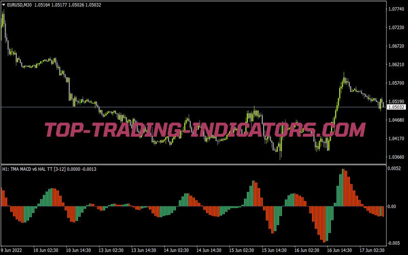 Tma MACD Indicator for MT4