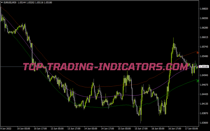 Tma With Distances 1 01 Nmc 1 for MT4