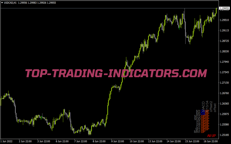 Trend All Period for MT4