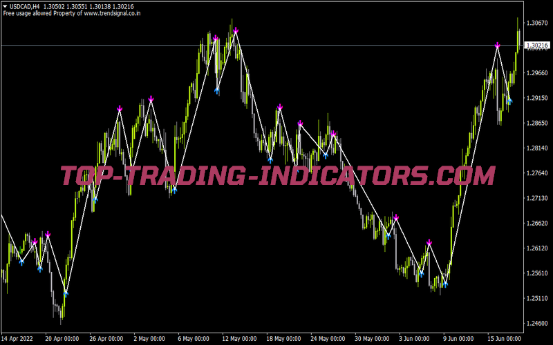 Trend Signal Version 2 Indicator