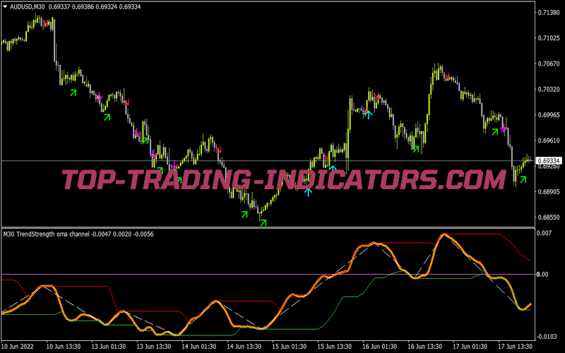 Trendstrength Oma Channel MTF Alerts 1a for MT4