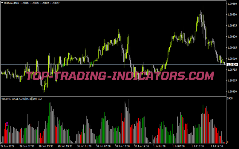 Volume Wave Core Alert V1 for MT4