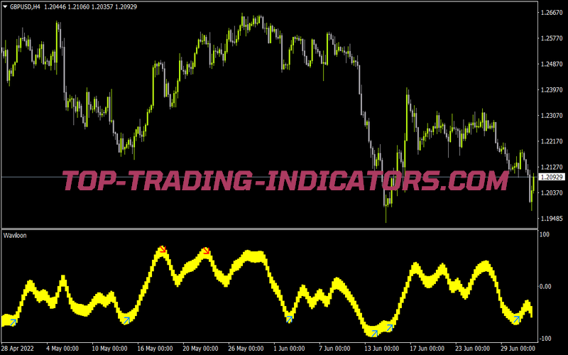 Waviloon for MT4