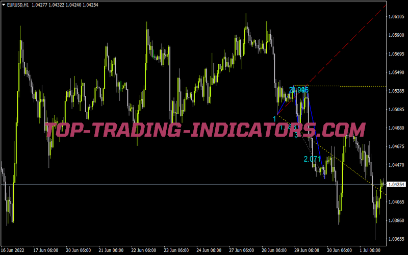 Wolfe Wave Finder Indicator