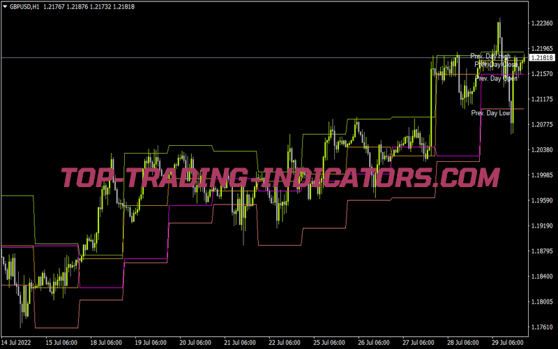 Trading Channel Indicator for MT4