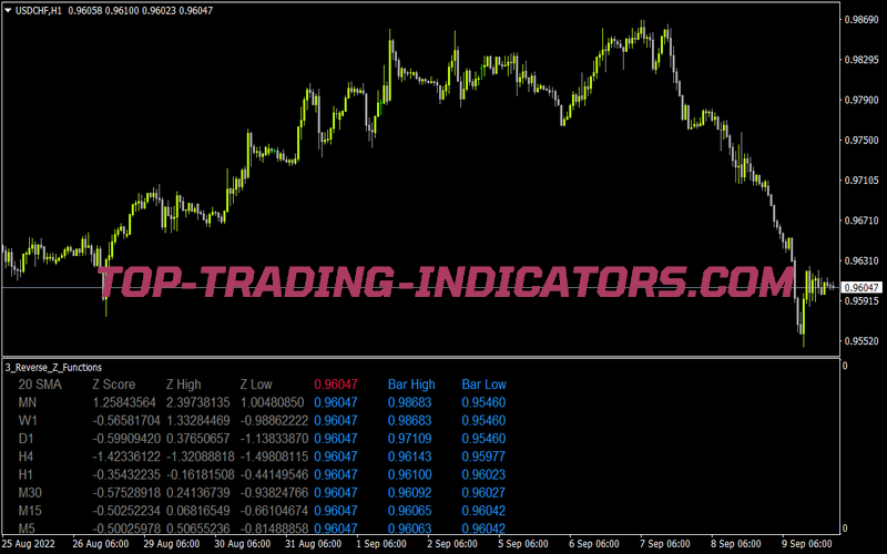 Z 3 Reverse Z Functions for MT4