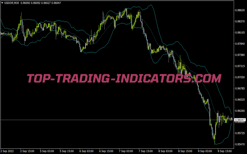 Z at Price Indicator