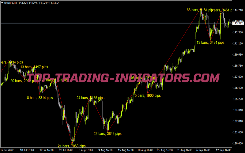 Zigzag Counter for MT4