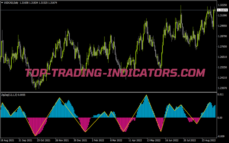 Zigzag of MACD 2 Color Histo for MT4