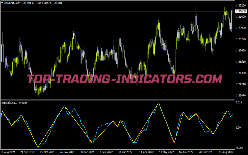 Zigzag of MACD for MT4