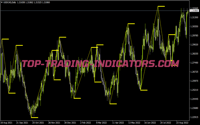 Zigzag With Patterns and Values MTF Alerts 2 for MT4