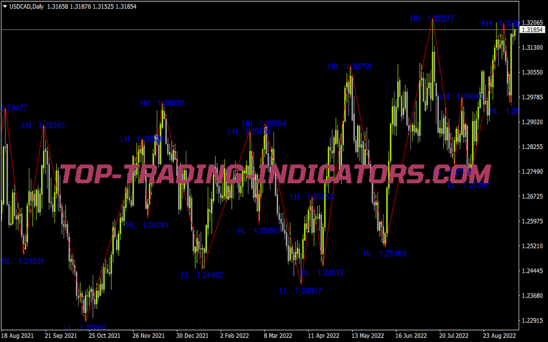 Zigzag Wlabel for MT4