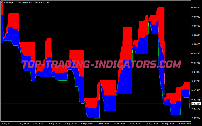 ZLTD Candle Channel Indicator