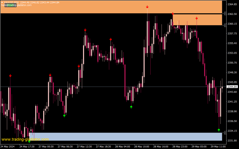 Supply and Demand Arrows Indicator • MT4 Indicators [mq4 & ex4] • Top ...