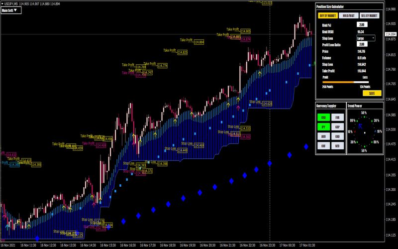 Best Forex Indicators for MT4 & MT5