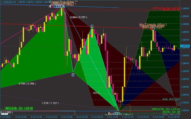 Best-Rated MetaTrader Indicators