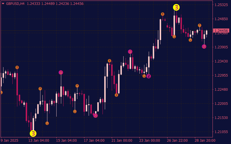 3-level-zz-mtf-semafor-with-alerts-mt4