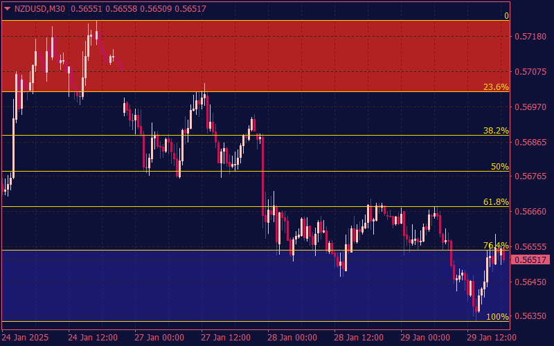 Auto Fibonacci Trade Zones Indicator for MT4