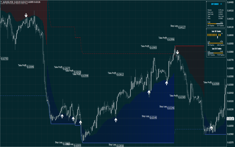 Non-Repainting and Non-Lagging Indicators