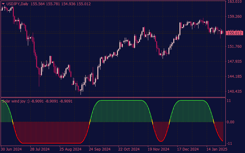 Solar Winds Joy Histogram Indicator for MT4